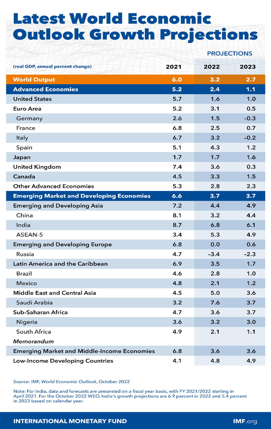World Economic Outlook Growth Projections