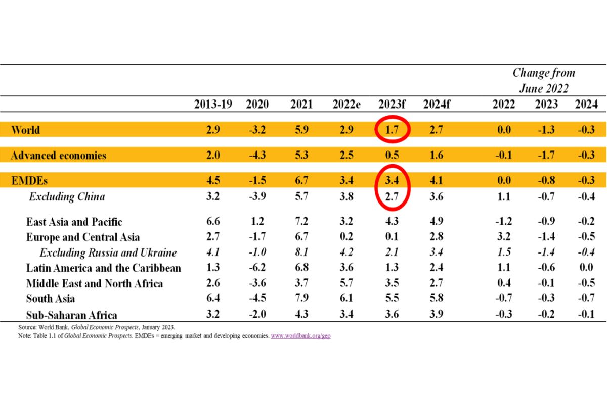 World Bank’s Global Growth Forecasts