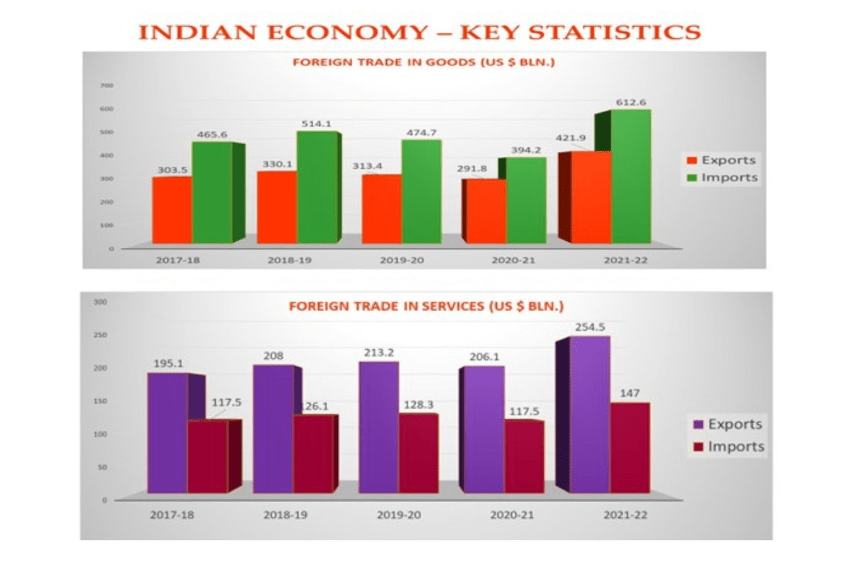 Indian Economy - Key statistics