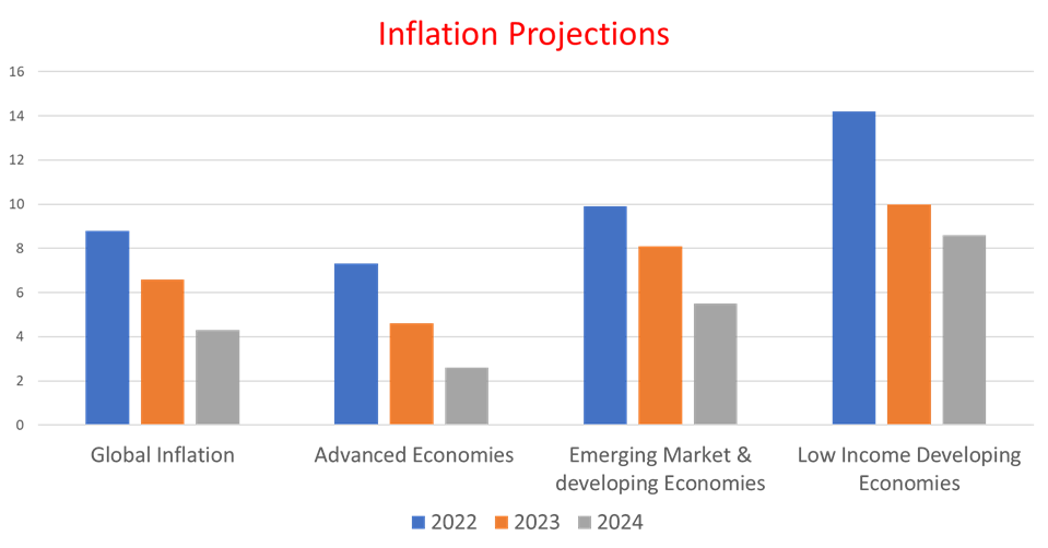 Inflation Projections