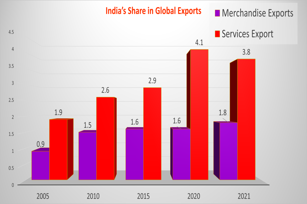 India's foreign trade policy